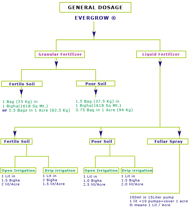 Sugarcane Fertilizer Chart